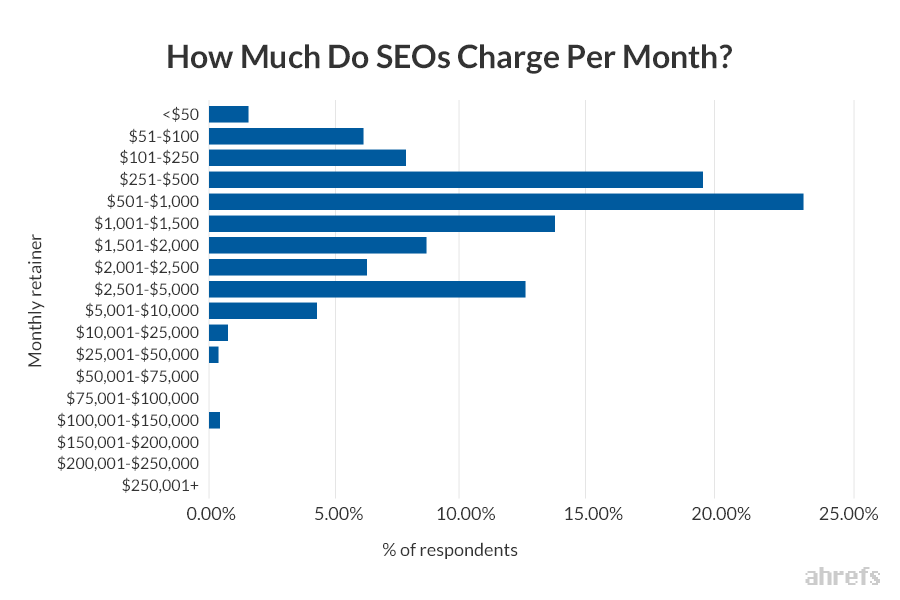 Monthly SEO freelancer pricing