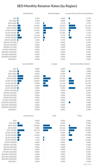 Seo Monthly Retainer Rates By Region