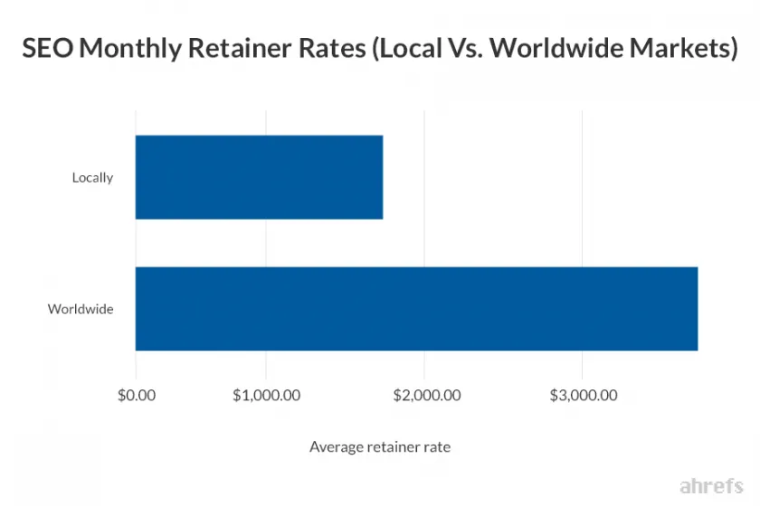 Seo Monthly Charges Local Vs. Worldwide Markets