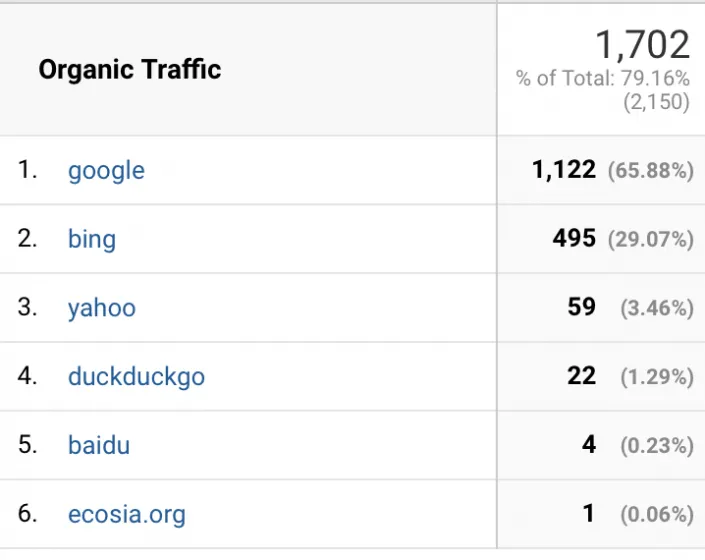 My Organic Traffic Sources