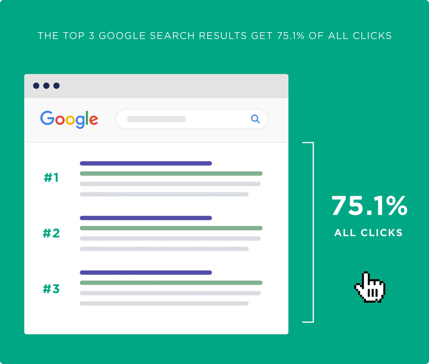 The Top 3 Google Search Results Get 75 Of All Clicks