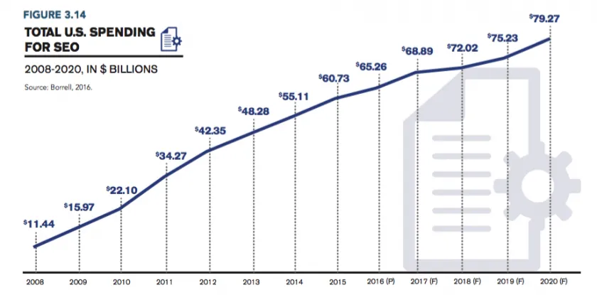 Us Spendings On Seo