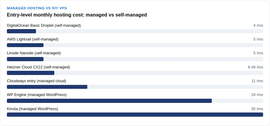 Bar chart comparing entry-level monthly managed hosting cost versus self-managed VPS cost